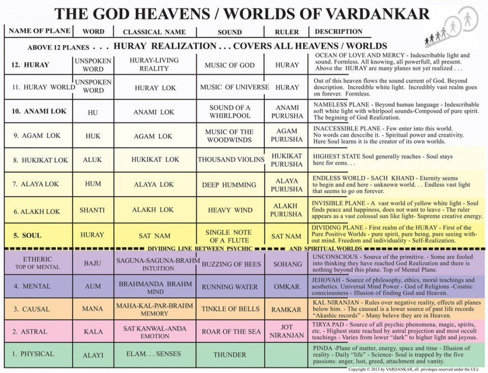 God Heavens Chart For OBE Out of Body Or Near Death Like Experiences